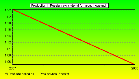 Charts - Production in Russia - RAW MATERIAL FOR mica