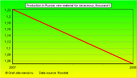 Charts - Production in Russia - RAW MATERIAL FOR micaceous