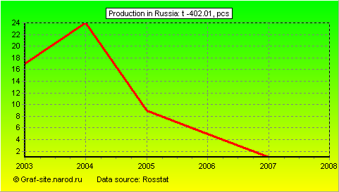 Charts - Production in Russia - T -402.01