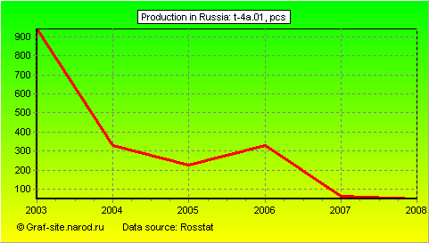 Charts - Production in Russia - T-4A.01