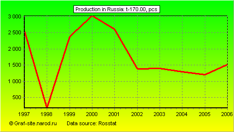 Charts - Production in Russia - T-170.00