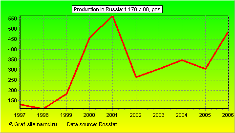Charts - Production in Russia - T-170.b.00