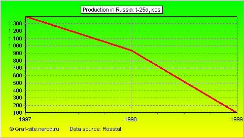 Charts - Production in Russia - T-25A