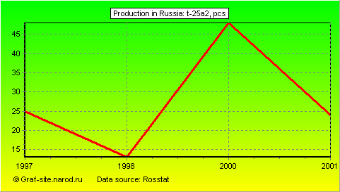 Charts - Production in Russia - T-25a2