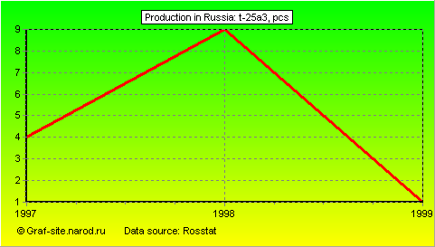 Charts - Production in Russia - T-25a3