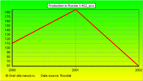 Charts - Production in Russia - T-402