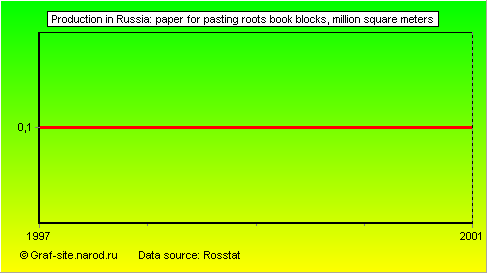 Charts - Production in Russia - Paper for pasting roots book blocks
