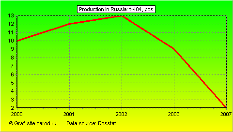Charts - Production in Russia - T-404