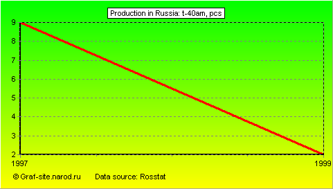 Charts - Production in Russia - T-40am
