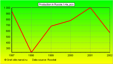 Charts - Production in Russia - T-4a