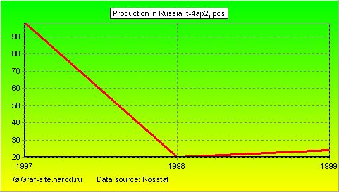 Charts - Production in Russia - T-4ap2