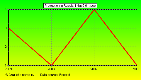 Charts - Production in Russia - T-4AP2.01