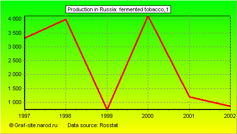Charts - Production in Russia - Fermented tobacco