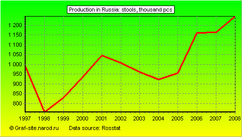 Charts - Production in Russia - Stools