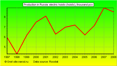 Charts - Production in Russia - Electric hoists (hoists)