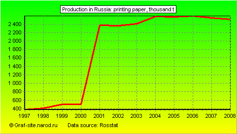 Charts - Production in Russia - Printing paper