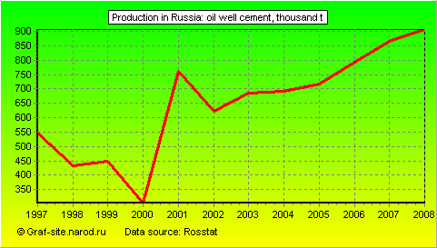 Charts - Production in Russia - Oil well cement