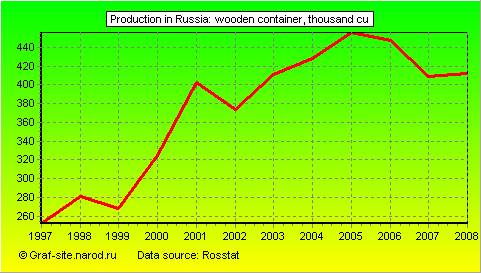 Charts - Production in Russia - Wooden container