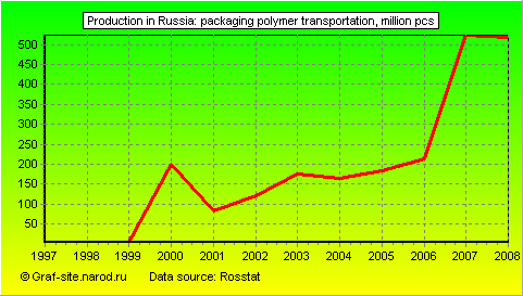 Charts - Production in Russia - Packaging polymer Transportation