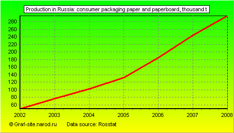 Charts - Production in Russia - Consumer packaging paper and paperboard