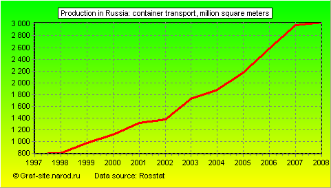 Charts - Production in Russia - Container transport