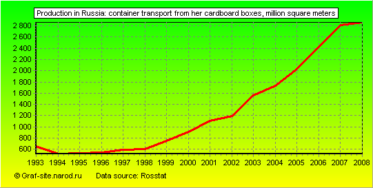 Charts - Production in Russia - Container transport from her cardboard boxes