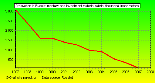Charts - Production in Russia - Mentary and investment material fabric
