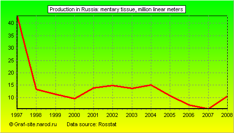 Charts - Production in Russia - Mentary tissue
