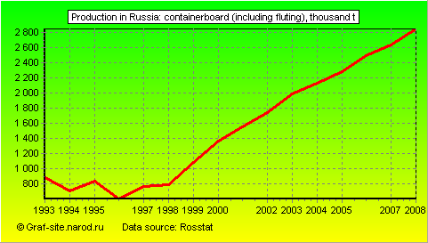 Charts - Production in Russia - Containerboard (including fluting)
