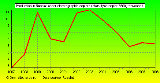 Charts - Production in Russia - Paper electrographic copiers rotary type copier 3600