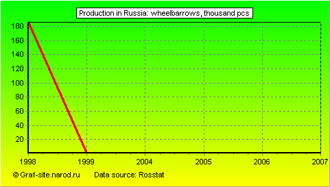 Charts - Production in Russia - Wheelbarrows