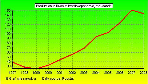 Charts - Production in Russia - Tverdokopchenye