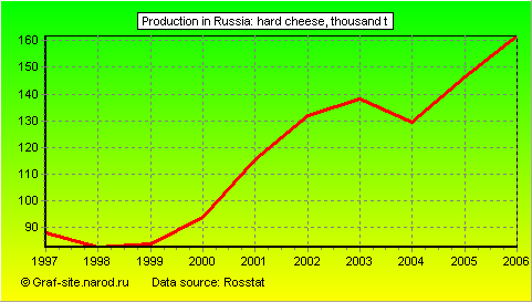 Charts - Production in Russia - Hard cheese