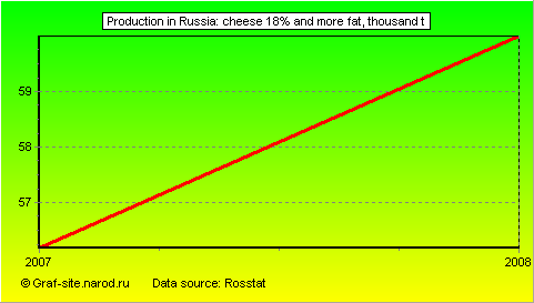 Charts - Production in Russia - Cheese 18% and more fat