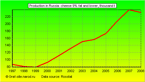 Charts - Production in Russia - Cheese 9% fat and lower