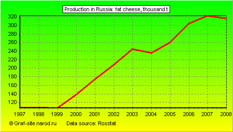 Charts - Production in Russia - Fat cheese