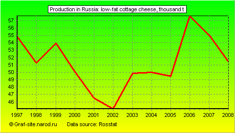 Charts - Production in Russia - Low-fat cottage cheese