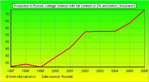 Charts - Production in Russia - Cottage cheese with fat content of 5% and below