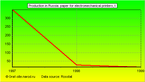 Charts - Production in Russia - Paper for electromechanical printers