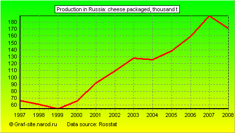 Charts - Production in Russia - Cheese packaged