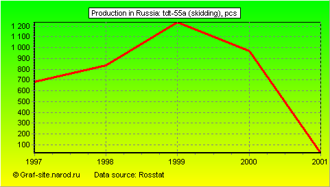 Charts - Production in Russia - TDT-55A (skidding)
