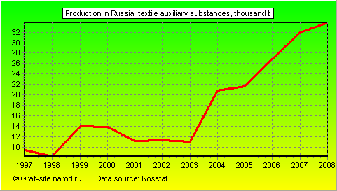 Charts - Production in Russia - Textile auxiliary substances
