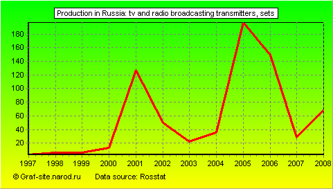 Charts - Production in Russia - TV and radio broadcasting transmitters