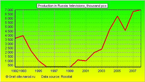 Charts - Production in Russia - Televisions