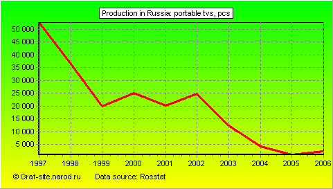 Charts - Production in Russia - Portable TVs