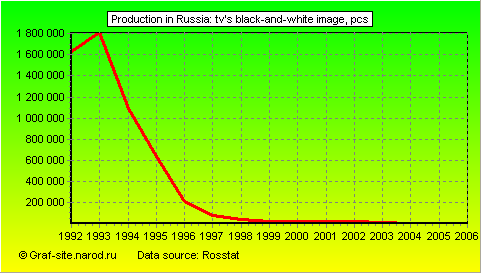 Charts - Production in Russia - TV's black-and-white image