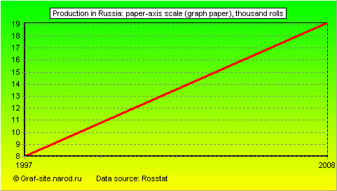 Charts - Production in Russia - Paper-axis scale (graph paper)