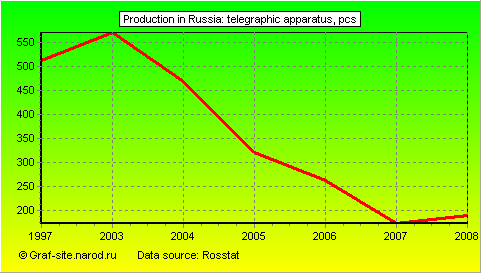 Charts - Production in Russia - Telegraphic apparatus