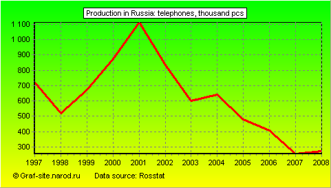 Charts - Production in Russia - Telephones
