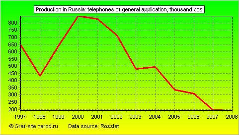 Charts - Production in Russia - Telephones of general application